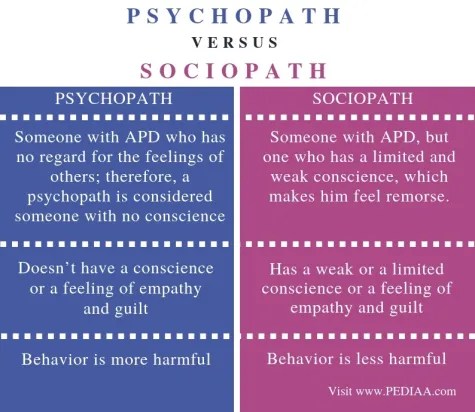 Psychopath versus Sociopath Chart