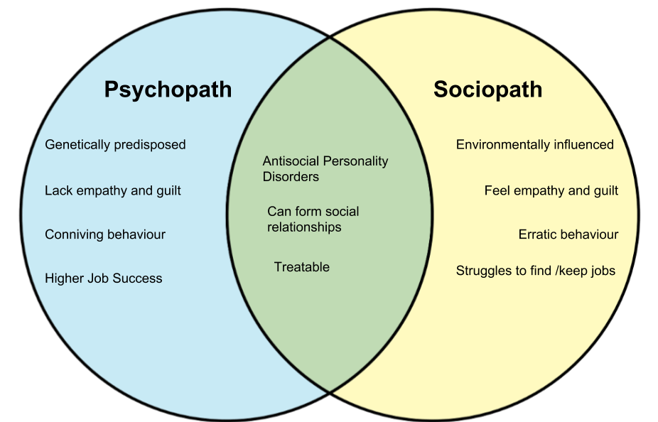 Psychopath versus Sociopath Venn Diagram